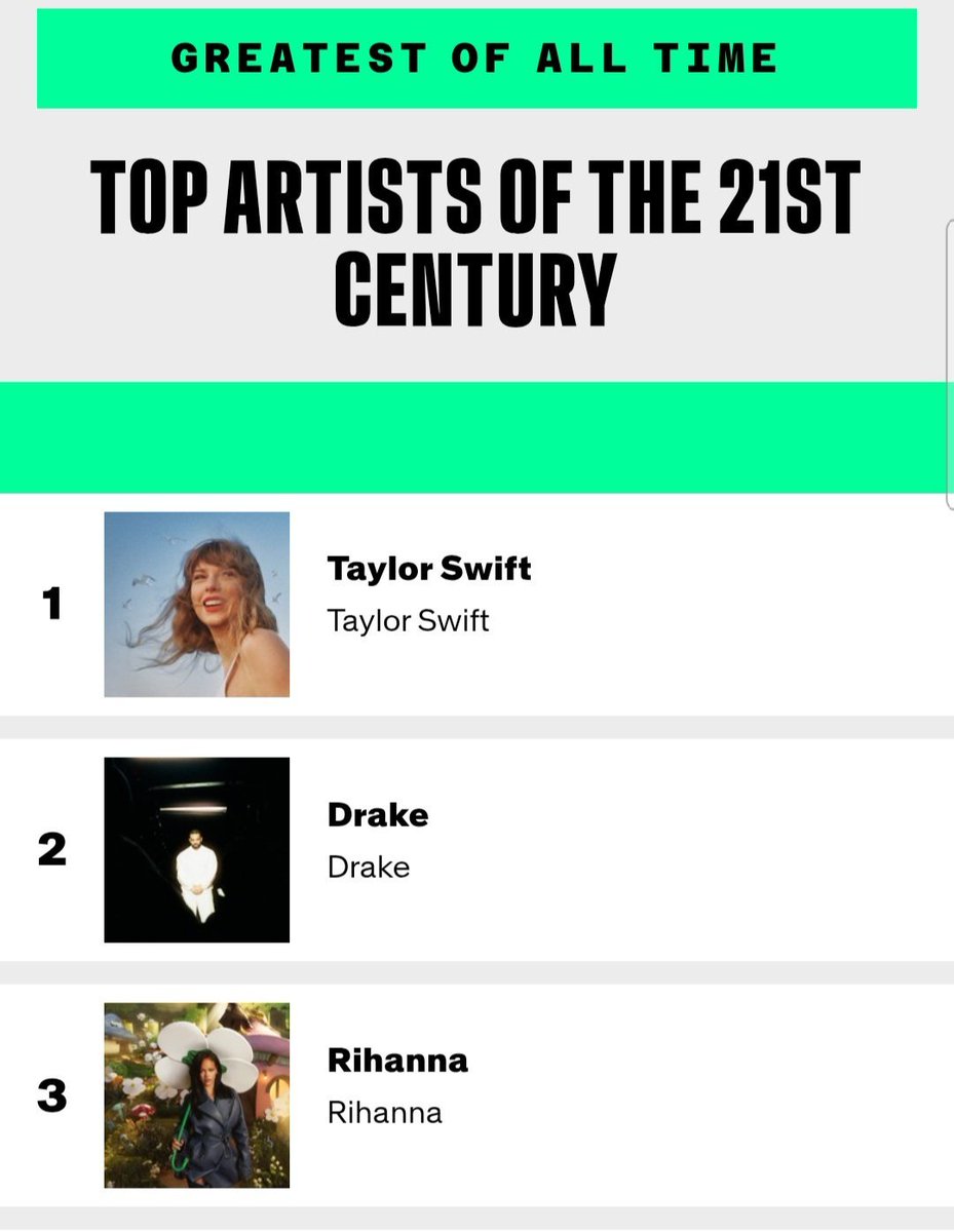 SwiftyRuza's tweet photo. bts fans really share a single braincell

popularity: taylor swift
streams: taylor swift
sales: taylor swift
touring: taylor swift
awards: taylor swift
impact: taylor swift
height: taylor swift 

deleted streams: bts
racism: bts https://t.co/N27e5uxDak