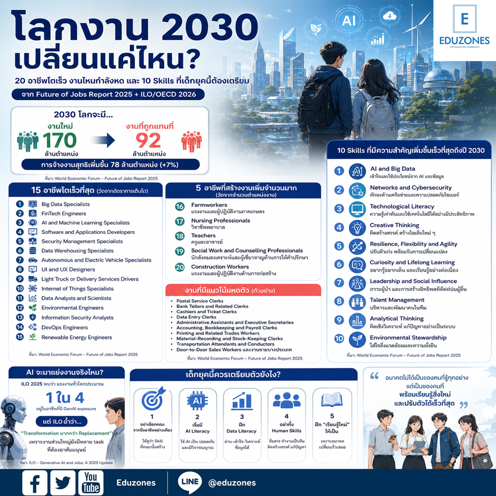 eduzones's tweet photo. 🌍 โลกงาน 2030 เปลี่ยนแค่ไหน? 20 อาชีพโตเร็ว งานไหนกำลังหด และ 10 Skills ที่เด็กยุคนี้ต้องเตรียม”
👉 อ่านต่อ : https://t.co/Ec9NG4mo3D
#Eduzones #FutureJobs #FutureSkills #โลกงาน2030 #อาชีพอนาคต #AI #Career #TCAS70 #Dek70 #เรียนต่อ #แนะแนวอาชีพ https://t.co/7NKzxsunca