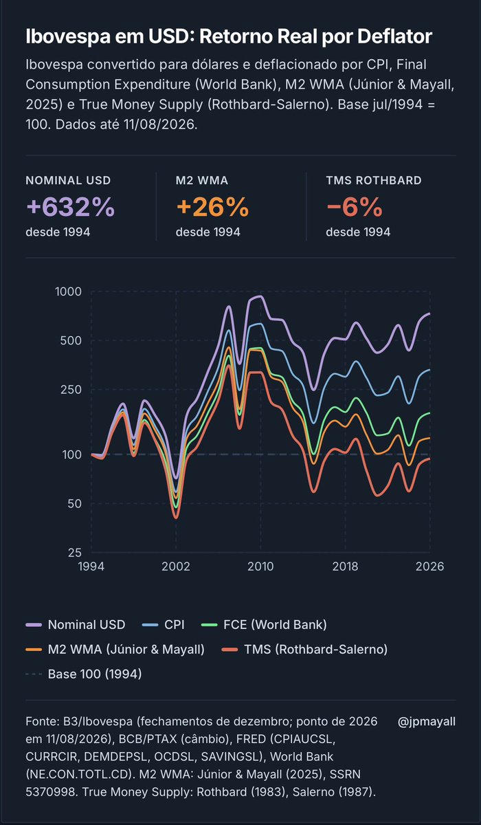 jpmayall's tweet photo. O JPMorgan rebaixou o Brasil e o Ibovespa caiu 2,5%, a pior queda desde março.

O relatório cita Selic, crédito e eleição, só que isso tudo é cíclico. A notícia de verdade tem 32 anos, e o deflator fica a gosto do freguês. 

Pelo CPI, o mais aceito de todos, o Ibovespa em USD rendeu 3,8% a.a desde o Plano Real. Pelo FCE do World Bank, 1,8% a.a. Pelo M2 WMA, 0,7% a.a. Pelo TMS de Rothbard e Salerno, fechou ontem 6% abaixo de julho de 1994.

Quanto mais honesta a régua, menor o retorno, e na régua que mede a própria expansão da moeda o retorno de 3 décadas simplesmente não existe.

O JPM não está atrasado em 1 pregão. Está atrasado em 32 anos.