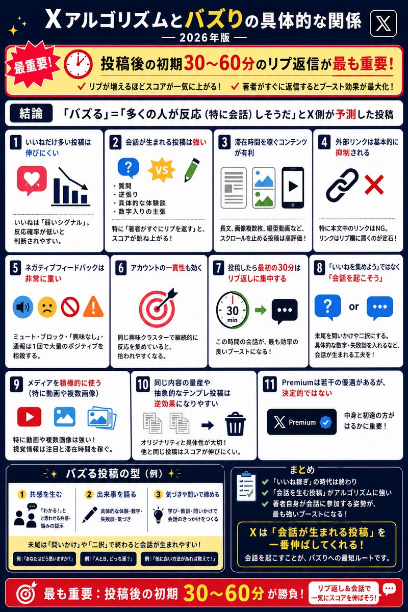 kenkeniuv's tweet photo. バズってみたいですか？

Grokに聞いた「2026年のXでバズるための近道」と「やってはいけない注意点」を改めてまとめます。

ポイントは11個。
特に大事なのは「会話を起こすこと」と「投稿直後の30〜60分」です。

↓画像添付 https://t.co/09tIDPfVsX