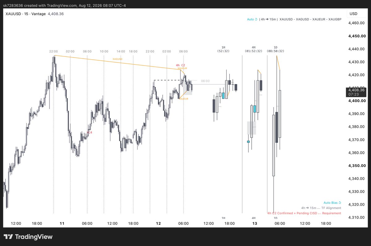 Student1888280's tweet photo. @ICT2023Trader @CantoIndicators I am gonna release it open source soon https://t.co/Gavbn0nlXU
