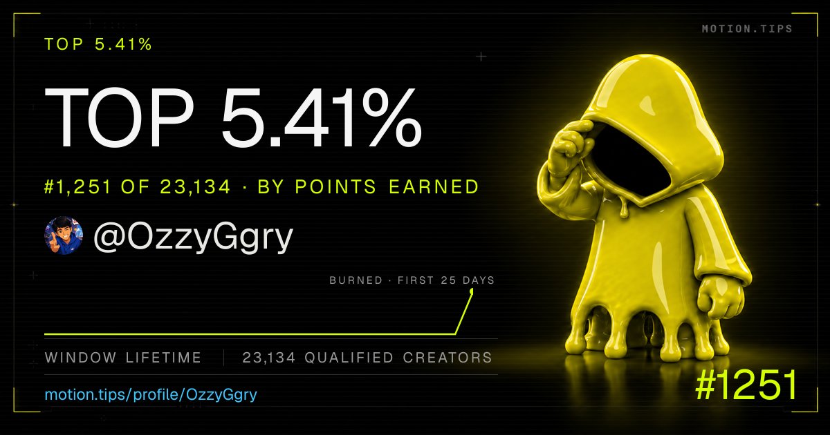 OzzyGgry's tweet photo. Still early, but the progress feels real. 👀

Top 5.41%
#1,251 out of 23K+ qualified creators.

Only 1 days in and already climbing.
Just gonna keep showing up, creating, and collecting points on Motion. ⚡️

@motiontip $MOTION
@tipmotion
Let’s see how far this goes. 🚀 https://t.co/G8PfBFHtHH
