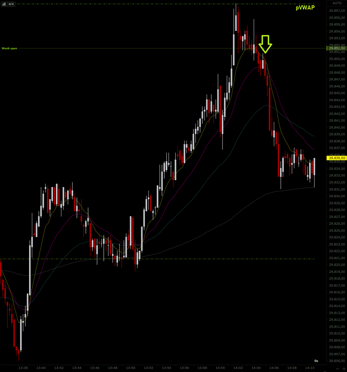 ES_10k's tweet photo. #MNQ_f reversal setup: tag previous VWAP, rejection of the Weekly Open, close below the fast EMAs (confirmation). You can take the signal from the Nasdaq and execute on the #ES_f https://t.co/4cIDXuVlGF