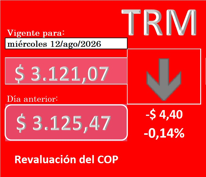 PabonMi's tweet photo. Dólar tratando de parar la caída, pero sigue en barrena. Bajó $4,40,  el 0,14% durante la jornada (40,2% EA) https://t.co/fUhiR3RBbB