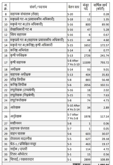 BaliramKukde's tweet photo. @CMOMaharashtra @Dev_Fadnavis महोदय कृषी विभागात वर्ग 4चे रोपमाळ मदतनीस माळी हे पद मृत करण्यात आले असुन कृषी विद्यापीठ यांचा कृषी निम्मस्तर शिक्षणक्रम माळी प्रशिक्षण प्रमाणात धारक विद्यार्थी यांना हे एकच पद असुन 25000 विद्यार्थी वरअन्याय झाला आहे व अनुकंपासाठी वर्ग 4 पदे पुनर्जीवित झाली आहेत #कृषीविभाग https://t.co/PeUQYUpnaU