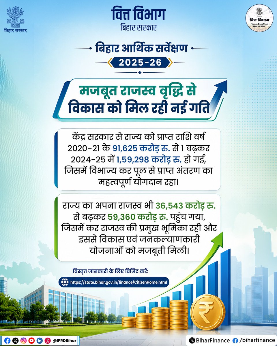 BiharFinance's tweet photo. बिहार आर्थिक सर्वेक्षण राज्य की आर्थिक स्थिति, विकास योजनाओं एवं प्रगति के आंकड़ों का व्यापक दस्तावेज है।
यह समावेशी विकास और मजबूत अर्थव्यवस्था की दिशा में बिहार के बढ़ते कदमों को दर्शाता है।
#बिहार_आर्थिक_सर्वेक्षण
#EconomicSurvey
#DevelopingBihar
#GrowthStory
#ProgressiveBihar https://t.co/CkzyFjXU6J