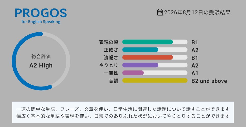 0blI8y6uPh77703's tweet photo. 自分の英語レベルを知りたい方にオススメ✨
アプリなら無料で試せます。
実際のコミュニケーションの場でどのくらい話せるか、CEFRの基準で調べられます。

ちなみに、私の総合評価は「A2 High」でした！

iOS：https://t.co/jPruCXWsJN
Android：https://t.co/G4WLjk44Cx

#英語学習 #PROGOS https://t.co/mrJF16YiMW