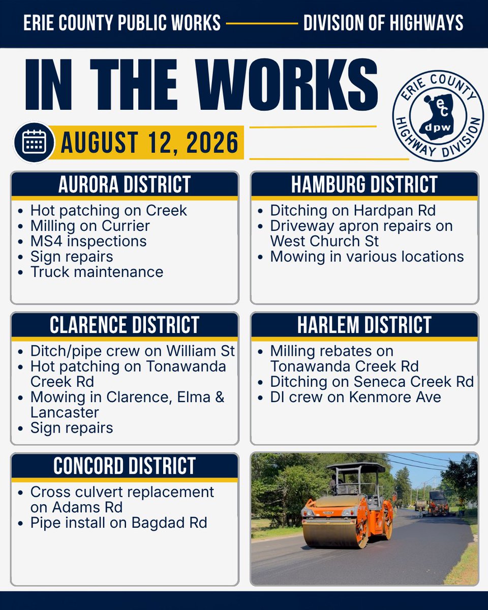 ErieCountyDPW's tweet photo. #InTheWorks for August 12
📍Aurora: hot patching, milling, inspections
📍Clarence: ditch/pipe crew, hot patching, mowing, sign repairs
📍Concord: cross culvert install, pipe install
📍Hamburg: ditching, apron repairs, mowing
📍Harlem: milling rebates, ditching, DI crew https://t.co/AcAVewzCaX
