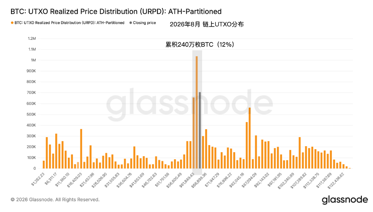 HashGlobal_R's tweet photo. Hash Global Research 观点｜比特币还没涨，为什么我们开始觉得熊市可能结束了？

过去半年，AI 的火爆行情几乎吸走了市场全部注意力，就连Crypto最后的信仰—比特币，都出现了剧烈动摇。自2月跌破 7 万美元以来，BTC 三次回踩5.8 万—6 万美元区间。行业老玩家—Strategy开始卖币、矿企转向AI，行业前景暗淡，也让恐慌来的一次比一次真实。

在美股继续攀升、黄金触底反弹之时，Crypto则仿佛被全世界遗忘：BTC在6.2 万—6.5 万美元之间横盘已近两个月，30 天隐含波动率一度降至 36%，创下多年低位。缺乏生机的行情让大众很难对市场乐观。

但我们最近更关注的，是“变化”与“角度”，即在价格背后，市场正在发生的变化。

那些前期把市场压下去的力量，正在一个个变弱：宏观���缩预期降温，Strategy爆雷危机缓解，机构资金停止流出。

与此同时，比特币链上筹码正在盘整中重新聚集。

一切似乎都预示着拐点临近，但这些变化还没有反映在价格之中，因为市场都在等待更明确的信号。

场外，AI交易降温，资金即将开始新一轮的切换布局；场内，老OG们还在等待最后一跌迟迟未出手——此刻风平浪静的水面，恰恰给我们打开了最佳的切入角度与时机。

行情何时启动难以预测，但可以把握的是，我们正在进入布局下一轮周期的时间窗口。

一、价格未变的表象下，筹码结构重新洗牌，新的底部正在形成

BTC 已经三次测试 6万美元关口，每一次都获得了明显承接。

随后价格反弹至 6.5 万美元附近，上方卖压重新出现，市场又回到6.3 万—6.5 万美元之间反复震荡。表面上看，价格几乎没有变化，但链上筹码已经悄然完成了一轮重新分布。

目前，6.1 万—6.5 万美元区间已经沉淀超过 240 万枚 BTC，占流通供应量约 12%；其中，仅 6.3 万美元附近就聚集了超过 100 万枚 BTC，占流通供应量约 5.2%。筹码集中度上升到历史罕见程度。（图1）

这个变化比短期涨跌更值得关注。底部不是突然出现的，而是在反复的拉锯中，被市场“买出来”的：有人离场，也有人承接；旧筹码不断换手，新资金在更低的位置重新建立成本基础。随着越来越多 BTC 集中在相近价格区间，新的价格共识也随之建立。

因此，动能的变化往往先于价格。回看历史，2024 年 5 月至 11 月，BTC 在ETF 行情后也曾经历半年的调整，在从6万美元拉升至10万美元之前，链上也曾在5 万—6 万美元附近出现高度集中的结构。事后看，彼时构筑的底部，就是后续行情启动的跳板。（图2）

历史不会简单重复，但类似的筹码结构说明，市场正在经历一轮相似的底部换手。

二、方向性选择来临，压制市场的力量正在瓦解

筹码集中代表博弈��剧，市场即将做出选择，却不足以预示方向。

真正让天平向上倾斜的，是此前推动市场下跌的几股力量正在减弱。

1. 宏观压力下降，加息风险降低

这一轮调整背后，最重要的推动因素是市场对更高利率的担忧。

地缘冲突推升通胀预期，美联储释放鹰派信号，美债收益率和美元走强，风险资产自然承压。

但最近，这个高利率定价的逻辑开始松动。

美国 6 月 CPI 环比下降0.4%，创 2020 年 4 月以来最大单月降幅；核心 CPI 环比持平，低于市场预期。与此同时，7 月非农就业人数减少 2.3 万人，同样明显弱于预期。
通胀在降温，就业也在走弱。这一边际变化扭转了此前市场定价紧缩的条件。

当这一预期松动，风险资产面临的压力也自然降低。

2. 爆雷危机降温，Strategy迈向第三次转型

过去几个月，市场对 Strategy的fud进一步放大了恐慌。不少声音认为，Strategy的资本结构出现问题，支撑本轮周期的最大买方将在下行���变成压倒市场的结构性卖方。

出于这种担忧，STRC一度跌到74美元，MSTR的mNAV也一度跌破1倍。

但在Strategy实际开启卖币之后，市场的反应却在逐渐降低。“脱敏”的背后，是市场正在重新理解Strategy的策略。

截至目前，Strategy 累计卖出总持仓0.26%的BTC，补充现金储备至约 45 亿美元，足以覆盖约3 年的利息支出，同时大幅回购折价的 STRC，以低成本的方式持续降低负债规模。市场也逐渐意识到，Strategy的一系列操作，恰恰是通过转型——从被动持有到主动资本管理，切断市场所担心的负向螺旋。

在熊市阶段收缩战线，通过小规模卖出补充流动性、稳定资本结构，确保生存，才能在下一轮行情中保留足够的融资能力重启飞轮。

近期 STRC 已回升至约 95 美元，Strategy 也重新恢复 MSTR 融资。短期资金压力缓解，被迫大规模抛售的风险降低。（图3）

这意味着此前��令人担心的结构性卖压之一，正在明显���弱。

3. AI 交易降温，Crypto的配置吸引力正在上升，或吸引资金回流

过去半年，AI板块显著分流了全球资金。

相比缺乏叙事的 Crypto，AI 提供了更具确定性增长的投资机会，但是近期，AI交易开始降温。

随着估值不断抬高，增值预期被充分定价，拥挤的AI交易在7月迎来了集中去杠杆：纳斯达克 100 指数下跌约 7%，标普 500 环比持平，而此前超跌的Crypto 则逆势修复：BTC 单月上涨约 6%，ETH 上涨约 18%。基本面有明显增强的蓝筹DeFi资产表现更强，UNI单月涨超过100%。
（图4）

当资金重新寻找配置方向，处于低估值，政策面基本面却迎来改善的crypto资产，或将重新进入资金视野。

三、潮水来临前，布局于“无人认领”之时

压力因素的边际改善并不等于全面逆转，因此判断行情已经来临为时尚早。

当市场都在等待更加明确的信号，这恰恰提供了一个宝贵的时间窗口。

传奇投资人 Stanley Druckenmiller 在回顾Teva 制药的投资时，曾谈到“无人认领区”这个概念：价值投资者因为战略转型而卖出，成长投资者又因为转型尚未完成而观望。当两类资金都还没有真正进入时，反而提供了一个结构断层的投资机会。

现在的 BTC 也面临同样的断层机会：Crypto这边还未启动，AI FOMO的资金还在博弈最后的盛宴；行业暴雷时刻迟迟未到，圈内老钱们还在等待最后一跌。

站在当前时点，真正值得思考的是，当市场步入无人认领区，我们是否敢于走在共识之前，提前占位？

数字资产投资风险较高，本文仅作观点分享，不构成投资建议。请独立判断，DYOR。