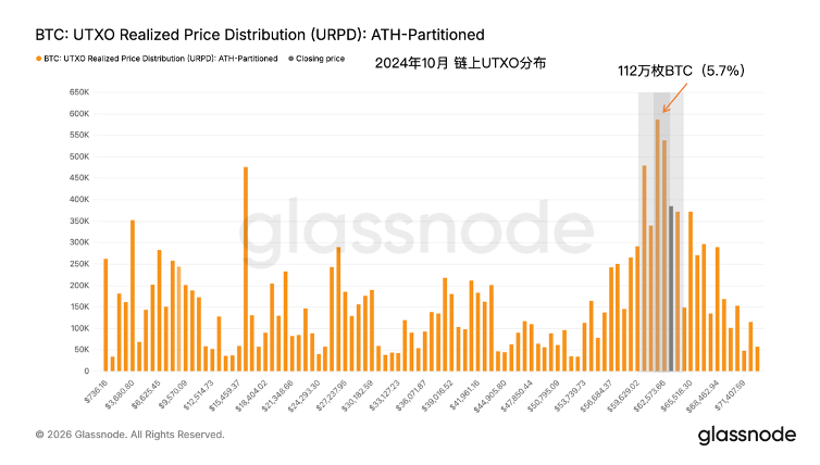 HashGlobal_R's tweet photo. Hash Global Research 观点｜比特币还没涨，为什么我们开始觉得熊市可能结束了？

过去半年，AI 的火爆行情几乎吸走了市场全部注意力，就连Crypto最后的信仰—比特币，都出现了剧烈动摇。自2月跌破 7 万美元以来，BTC 三次回踩5.8 万—6 万美元区间。行业老玩家—Strategy开始卖币、矿企转向AI，行业前景暗淡，也让恐慌来的一次比一次真实。

在美股继续攀升、黄金触底反弹之时，Crypto则仿佛被全世界遗忘：BTC在6.2 万—6.5 万美元之间横盘已近两个月，30 天隐含波动率一度降至 36%，创下多年低位。缺乏生机的行情让大众很难对市场乐观。

但我们最近更关注的，是“变化”与“角度”，即在价格背后，市场正在发生的变化。

那些前期把市场压下去的力量，正在一个个变弱：宏观���缩预期降温，Strategy爆雷危机缓解，机构资金停止流出。

与此同时，比特币链上筹码正在盘整中重新聚集。

一切似乎都预示着拐点临近，但这些变化还没有反映在价格之中，因为市场都在等待更明确的信号。

场外，AI交易降温，资金即将开始新一轮的切换布局；场内，老OG们还在等待最后一跌迟迟未出手——此刻风平浪静的水面，恰恰给我们打开了最佳的切入角度与时机。

行情何时启动难以预测，但可以把握的是，我们正在进入布局下一轮周期的时间窗口。

一、价格未变的表象下，筹码结构重新洗牌，新的底部正在形成

BTC 已经三次测试 6万美元关口，每一次都获得了明显承接。

随后价格反弹至 6.5 万美元附近，上方卖压重新出现，市场又回到6.3 万—6.5 万美元之间反复震荡。表面上看，价格几乎没有变化，但链上筹码已经悄然完成了一轮重新分布。

目前，6.1 万—6.5 万美元区间已经沉淀超过 240 万枚 BTC，占流通供应量约 12%；其中，仅 6.3 万美元附近就聚集了超过 100 万枚 BTC，占流通供应量约 5.2%。筹码集中度上升到历史罕见程度。（图1）

这个变化比短期涨跌更值得关注。底部不是突然出现的，而是在反复的拉锯中，被市场“买出来”的：有人离场，也有人承接；旧筹码不断换手，新资金在更低的位置重新建立成本基础。随着越来越多 BTC 集中在相近价格区间，新的价格共识也随之建立。

因此，动能的变化往往先于价格。回看历史，2024 年 5 月至 11 月，BTC 在ETF 行情后也曾经历半年的调整，在从6万美元拉升至10万美元之前，链上也曾在5 万—6 万美元附近出现高度集中的结构。事后看，彼时构筑的底部，就是后续行情启动的跳板。（图2）

历史不会简单重复，但类似的筹码结构说明，市场正在经历一轮相似的底部换手。

二、方向性选择来临，压制市场的力量正在瓦解

筹码集中代表博弈��剧，市场即将做出选择，却不足以预示方向。

真正让天平向上倾斜的，是此前推动市场下跌的几股力量正在减弱。

1. 宏观压力下降，加息风险降低

这一轮调整背后，最重要的推动因素是市场对更高利率的担忧。

地缘冲突推升通胀预期，美联储释放鹰派信号，美债收益率和美元走强，风险资产自然承压。

但最近，这个高利率定价的逻辑开始松动。

美国 6 月 CPI 环比下降0.4%，创 2020 年 4 月以来最大单月降幅；核心 CPI 环比持平，低于市场预期。与此同时，7 月非农就业人数减少 2.3 万人，同样明显弱于预期。
通胀在降温，就业也在走弱。这一边际变化扭转了此前市场定价紧缩的条件。

当这一预期松动，风险资产面临的压力也自然降低。

2. 爆雷危机降温，Strategy迈向第三次转型

过去几个月，市场对 Strategy的fud进一步放大了恐慌。不少声音认为，Strategy的资本结构出现问题，支撑本轮周期的最大买方将在下行���变成压倒市场的结构性卖方。

出于这种担忧，STRC一度跌到74美元，MSTR的mNAV也一度跌破1倍。

但在Strategy实际开启卖币之后，市场的反应却在逐渐降低。“脱敏”的背后，是市场正在重新理解Strategy的策略。

截至目前，Strategy 累计卖出总持仓0.26%的BTC，补充现金储备至约 45 亿美元，足以覆盖约3 年的利息支出，同时大幅回购折价的 STRC，以低成本的方式持续降低负债规模。市场也逐渐意识到，Strategy的一系列操作，恰恰是通过转型——从被动持有到主动资本管理，切断市场所担心的负向螺旋。

在熊市阶段收缩战线，通过小规模卖出补充流动性、稳定资本结构，确保生存，才能在下一轮行情中保留足够的融资能力重启飞轮。

近期 STRC 已回升至约 95 美元，Strategy 也重新恢复 MSTR 融资。短期资金压力缓解，被迫大规模抛售的风险降低。（图3）

这意味着此前��令人担心的结构性卖压之一，正在明显���弱。

3. AI 交易降温，Crypto的配置吸引力正在上升，或吸引资金回流

过去半年，AI板块显著分流了全球资金。

相比缺乏叙事的 Crypto，AI 提供了更具确定性增长的投资机会，但是近期，AI交易开始降温。

随着估值不断抬高，增值预期被充分定价，拥挤的AI交易在7月迎来了集中去杠杆：纳斯达克 100 指数下跌约 7%，标普 500 环比持平，而此前超跌的Crypto 则逆势修复：BTC 单月上涨约 6%，ETH 上涨约 18%。基本面有明显增强的蓝筹DeFi资产表现更强，UNI单月涨超过100%。
（图4）

当资金重新寻找配置方向，处于低估值，政策面基本面却迎来改善的crypto资产，或将重新进入资金视野。

三、潮水来临前，布局于“无人认领”之时

压力因素的边际改善并不等于全面逆转，因此判断行情已经来临为时尚早。

当市场都在等待更加明确的信号，这恰恰提供了一个宝贵的时间窗口。

传奇投资人 Stanley Druckenmiller 在回顾Teva 制药的投资时，曾谈到“无人认领区”这个概念：价值投资者因为战略转型而卖出，成长投资者又因为转型尚未完成而观望。当两类资金都还没有真正进入时，反而提供了一个结构断层的投资机会。

现在的 BTC 也面临同样的断层机会：Crypto这边还未启动，AI FOMO的资金还在博弈最后的盛宴；行业暴雷时刻迟迟未到，圈内老钱们还在等待最后一跌。

站在当前时点，真正值得思考的是，当市场步入无人认领区，我们是否敢于走在共识之前，提前占位？

数字资产投资风险较高，本文仅作观点分享，不构成投资建议。请独立判断，DYOR。