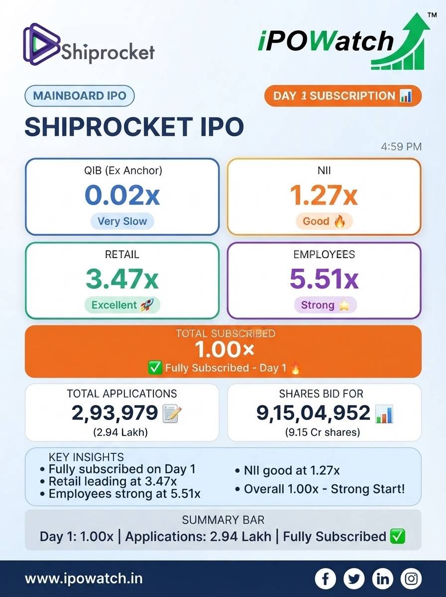 ipowatch_info's tweet photo. 📊 IPO Subscription Update (Day 1 | 4:59 PM)

📊 Shiprocket IPO📈
🏦 QIB (Ex‑Anchor): 0.02x
💼 NII: 1.27x
👤 Retail: 3.47x
🧑‍💼 Employees: 5.51x
✅ Total: 1.00x
🧾 Total applications: 2,93,979
📈 Shares bid for: 9,15,04,952

#ShiprocketIPO #IPOSubscription #IPOWatch #IPOAlert #Shiprocket