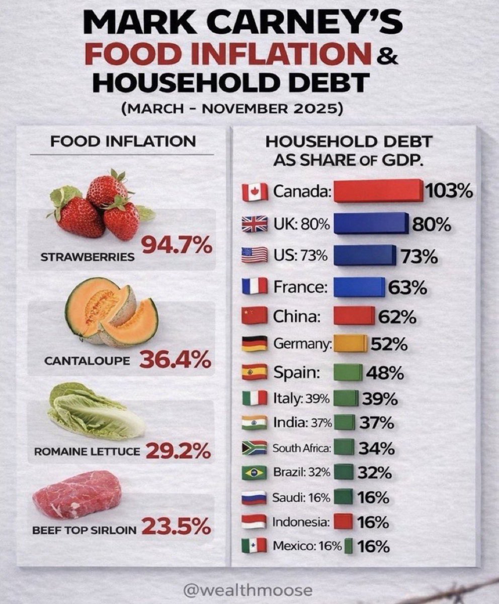 LentilPawsRex's tweet photo. Doesn't matter. If you're not in Alberta or Saskatchewan you're insolvent and fucked.

You borrowed money for welfare and then destroyed your economy and tax base.

Vancouver along with Melbourne are essentially the worst housing bubbles in the developed world.

Your economy is in freefall and your real estate bubble is imploding. 2014 prices coming up and the majority of you will be underwater water for a generation +.

You're uncompetive and bankrupt.

My folks just left BC/Canada. They're the ones who actually pay taxes and now you'll never get another dime.

Enjoy the cad getting pounded to 50¢ and your welfare state being dismantled because you can no longer afford it. Your import prices and energy/input prices will soar as they're priced in usd.

Carney is sacrificing you for Brookfield dipshit. You're the new 3rd world.

Alberta and Saskatchewan will vote for independence and prosperity because they won't pay for any of you.

You're freeriders who don't generate tax revenue while expecting free shit. Credit card is due. Globally.

If you think prices are bad now, wait until your life is 30% more expensive. This is what you voted for the past decade+.

Can't print prosperity dipshit. This is what you wanted sweetheart.
