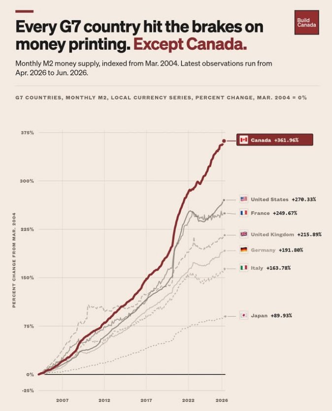 LentilPawsRex's tweet photo. Doesn't matter. If you're not in Alberta or Saskatchewan you're insolvent and fucked.

You borrowed money for welfare and then destroyed your economy and tax base.

Vancouver along with Melbourne are essentially the worst housing bubbles in the developed world.

Your economy is in freefall and your real estate bubble is imploding. 2014 prices coming up and the majority of you will be underwater water for a generation +.

You're uncompetive and bankrupt.

My folks just left BC/Canada. They're the ones who actually pay taxes and now you'll never get another dime.

Enjoy the cad getting pounded to 50¢ and your welfare state being dismantled because you can no longer afford it. Your import prices and energy/input prices will soar as they're priced in usd.

Carney is sacrificing you for Brookfield dipshit. You're the new 3rd world.

Alberta and Saskatchewan will vote for independence and prosperity because they won't pay for any of you.

You're freeriders who don't generate tax revenue while expecting free shit. Credit card is due. Globally.

If you think prices are bad now, wait until your life is 30% more expensive. This is what you voted for the past decade+.

Can't print prosperity dipshit. This is what you wanted sweetheart.