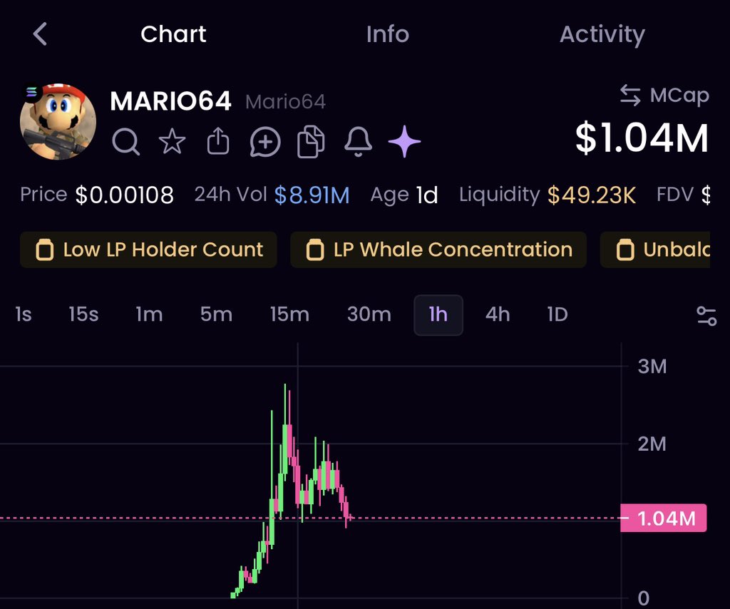 VegaSnipes's tweet photo. $MARIO64 has my attention mainly because of the volume

sitting around a $1M MC after touching $2.7M, but it’s already done $8.9M in volume

that’s a lot of trading activity for a token this size, and I’m still seeing traders/whales active around the chart

if that volume keeps coming in, I wouldn’t be surprised to see another push.

Keeping $MARIO64 on the watchlist