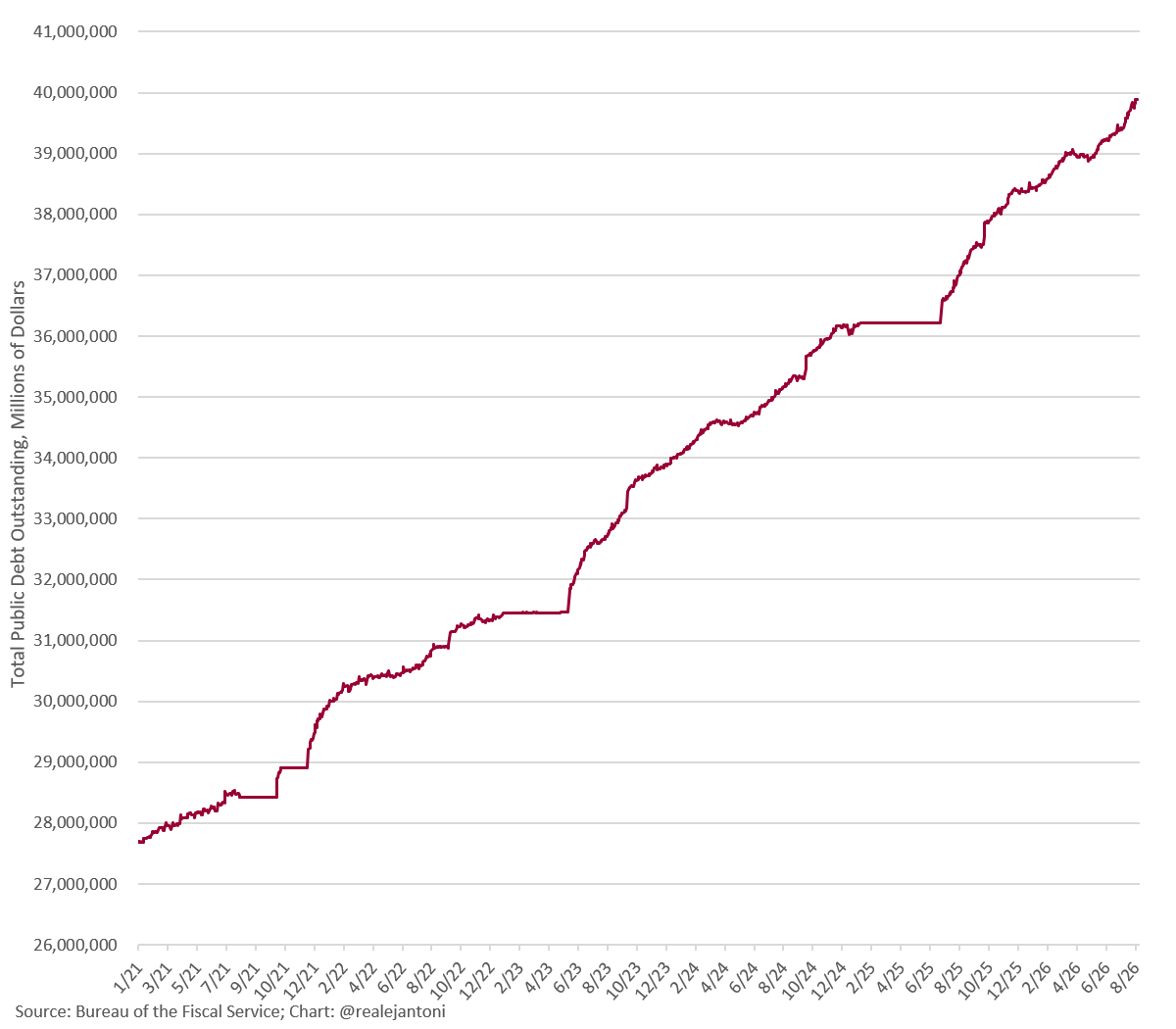 RealEJAntoni's tweet photo. National debt: $39.892 trillion https://t.co/Zf3H4AbsGo