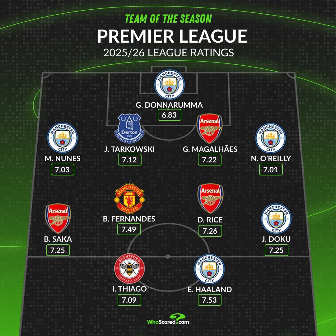 WhoScored's tweet photo. Premier League Team of the Season 2025/26. ⭐️ https://t.co/9kNAyicJGj