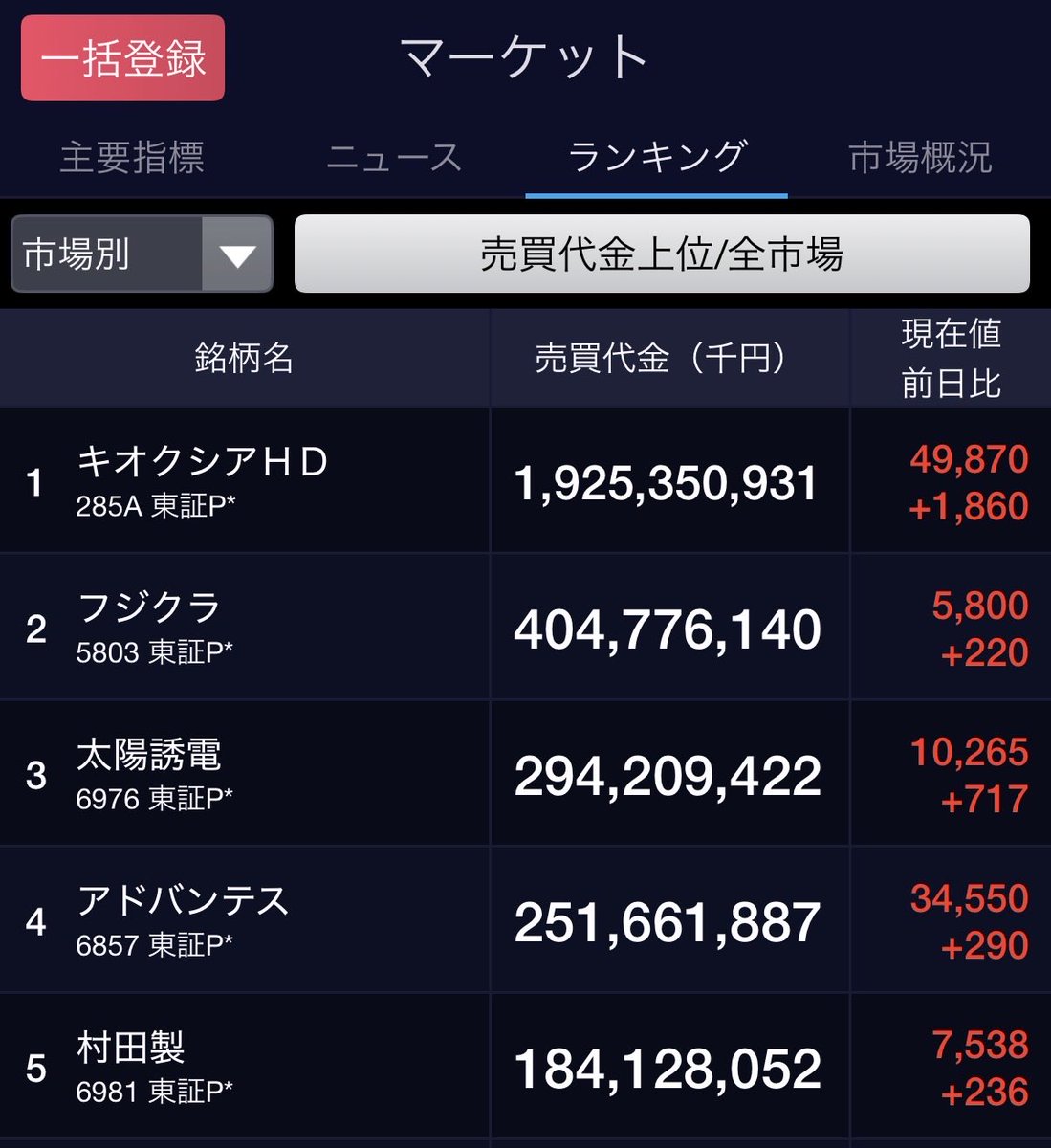 tesuta001's tweet photo. 今日も売買代金は3兆に遠く及ばなかった（それでも圧倒的1位ですが）ので
明日もどこかの時間で1時間以内だけ相場を見る夏休み作戦にしますので
とりあえず今日も朝方までゲームして寝ます🫠 https://t.co/3TdGCCogzR