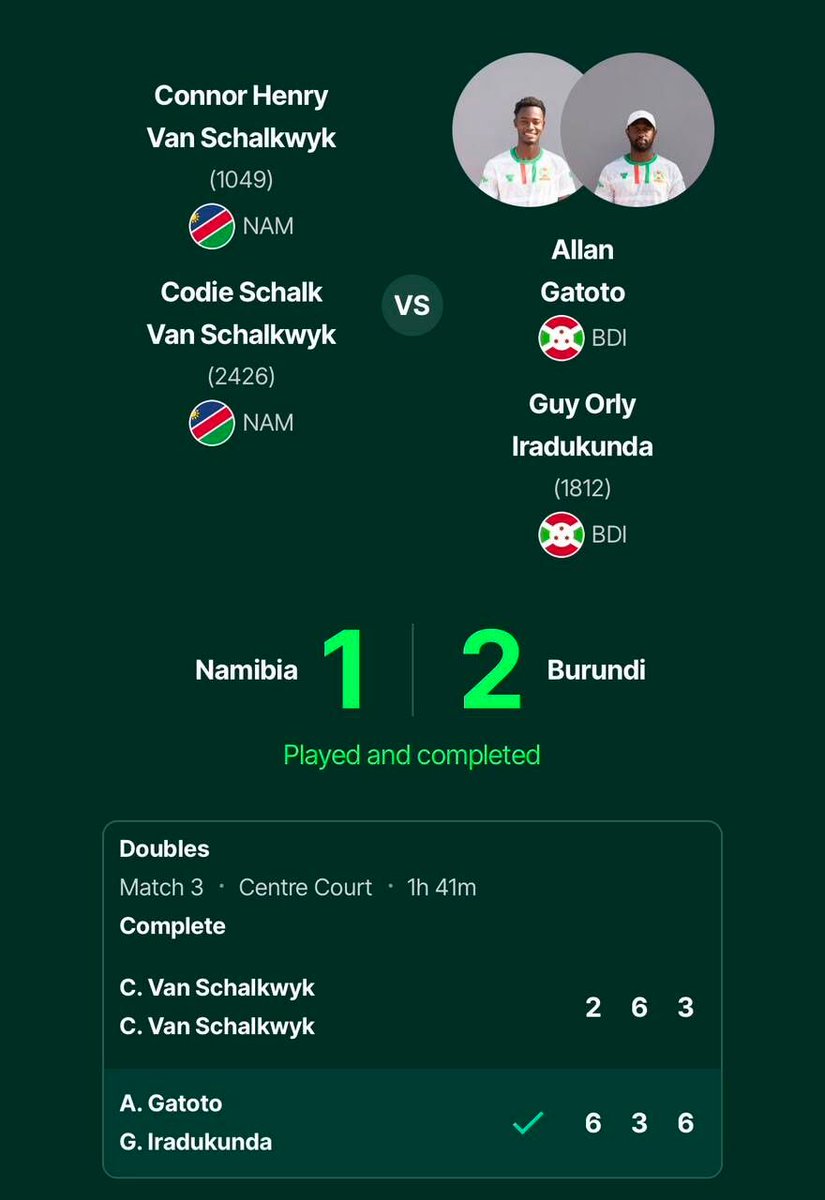 TheNamibian's tweet photo. Namibia lose to Burundi 
Namibia’s national men’s tennis team suffered a narrow 2-1 defeat to Burundi at the Davis Cup Africa Group III qualifiers in Bujumbura today. 
Codie van Schalkwyk lost the opening singles match 6-3, 6-2 to Allan Gatoto of Burundi, but Connor van Schalkwyk drew Namibia level when he beat Guy Iradukunda 6-4, 6-3 in the second singles match. 
Burundi, however, won the tie 2-1 when Gatoto and Iradukunda beat the Van Schalkwyk brothers 6-2, 3-6, 6-3 in the doubles .