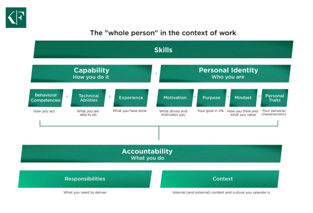 MariaCBaker's tweet photo. Two people can have the same experience and qualifications, yet see completely different outcomes. Why? Because success is shaped by more than capability alone. The strongest talent decisions consider: • Skills and expertise • Behaviors and mindset •... https://t.co/1IXvTAzTI2 https://t.co/BetfBnxoSG