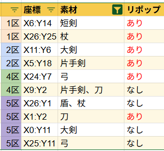 hamuhamuakira's tweet photo. 8月13日のレリック装備情報！

リポップ場所をまとめた画像になります！

今回も多くの方にご協力いただき作ることができました！
ありがとうございます！

NMの名前から素材の逆算方法を教えてくださった
@gmalehairimasdn
さん、ありがとうございます！

#ダフネ #ウィズダフネ #レリック https://t.co/fXI8HkDEMt