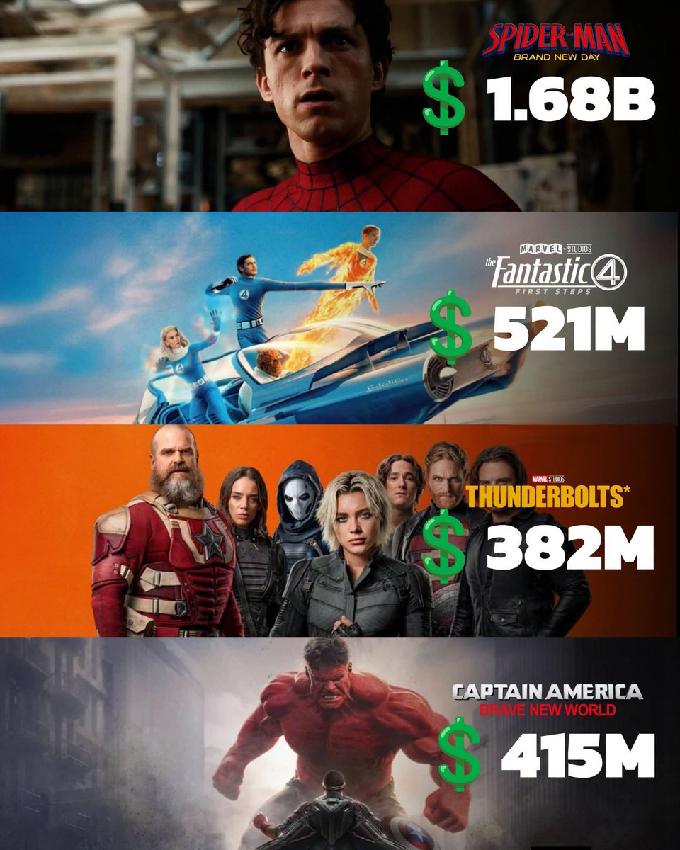 TheCineprism's tweet photo. Last 4 Marvel films box office. https://t.co/rBlManZFmL