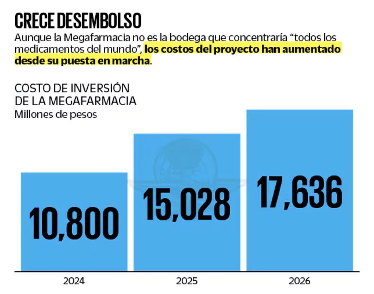 JJDiazMachuca's tweet photo. TENGAN SU MEGAFARMACIA QUE IBA A TENER TODOS LOS MEDICAMENTOS DEL MUNDO MUNDIAL. 😂

ASCIENDE A 17 MIL 635 MDP EL COSTO DE LA DESOLADA MEGAFARMACIA; PIDEN AUDITARLA

Otro de los “grandes logros” de Andrés Manuel López Obrador que la presidente Claudia Sheinbaum debería presumir desde La Mañanera.

La Megafarmacia del Bienestar, inaugurada por López Obrador en diciembre de 2023 con la promesa de tener “todos los medicamentos del mundo” y acabar con el desabasto, hoy es señalada por su baja operación, instalaciones prácticamente vacías y escaso movimiento.

Y mientras los resultados no aparecen, el costo sí crece.

Hacienda proyecta un costo total de 17 MIL 635 MILLONES DE PESOS, considerando adquisición, adecuaciones, operación y mantenimiento durante 30 años: 39% más de lo reportado en 2024.

Especialistas ya piden que sea auditada ante la falta de resultados tangibles y de información suficiente sobre su desempeño.

Pero Claudia Sheinbaum sigue presumiendo desde La Mañanera las supuestas grandes obras que le dejó su amo y señor, Andrés Manuel López Obrador.

17 mil 635 millones de pesos para una Megafarmacia prácticamente desolada, con una operación mínima y que jamás cumplió la gran promesa con la que fue inaugurada: resolver el desabasto de medicamentos.

Los miles de millones sí aparecen.

Los medicamentos que prometieron para todos los mexicanos…

ESOS SON LOS QUE SIGUEN SIN APARECER.

https://t.co/9Pir7NawCF