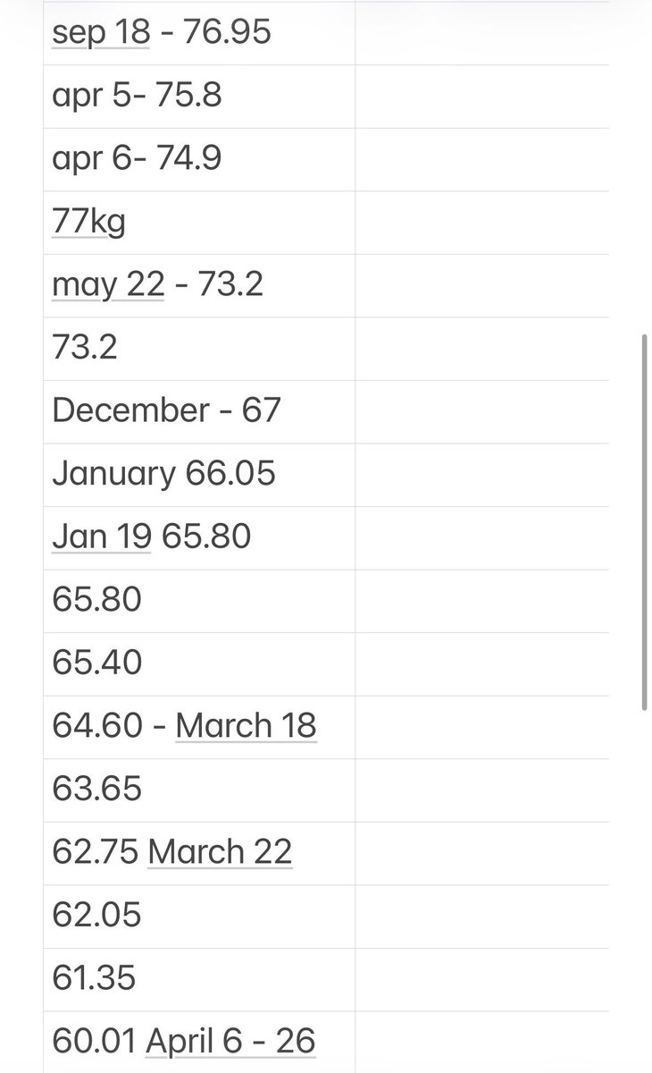 gor8886's tweet photo. I need to give myself more credit. Found this in my notes, started at 95 and now I’m 48kg🥲   #edtwt #ricecaketwt #anatwt #edrtwt #4n4 #edtwtt #pro4n4 https://t.co/tWFKg0SG5E