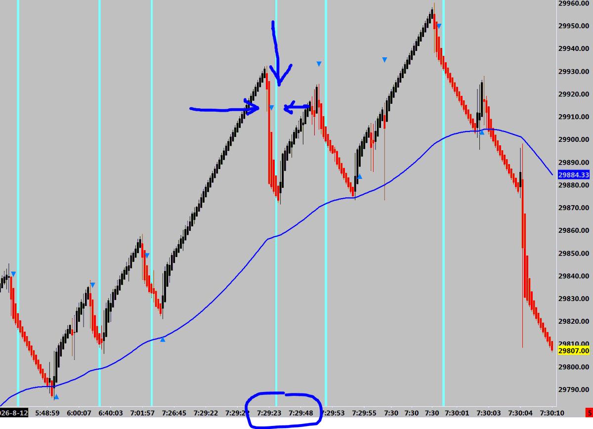 LongTplexTrader's tweet photo. Inquiring minds what to know that just 30 ish seconds prior to the CPI somebody dumped a bunch of #NQ_F 

I smell a rat,,,,

But that does not surprise me

#NQ_F https://t.co/GSys37nY5N