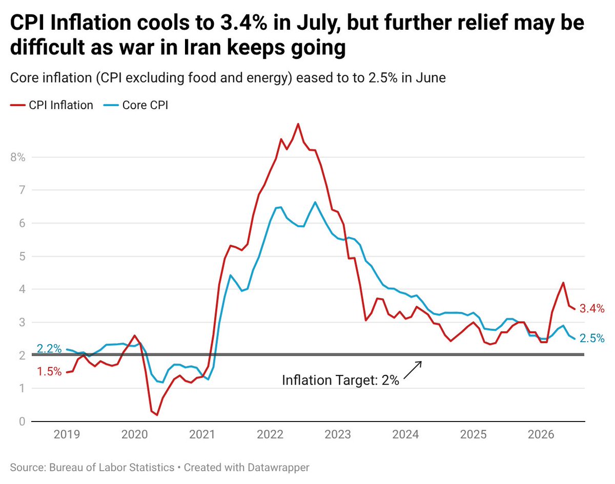 byHeatherLong's tweet photo. JUST IN: Inflation eased a bit in July. CPI inflation cooled slightly in July to 3.4% (down from 3.5% in June and 4.2% in May). But beware: Rising gas prices due to the war in Iran remain a key risk. 

The monthly gain was +0.1%. Energy costs, restaurant costs and medical commodities were all down slightly according to the gov't calculations. Shelter/rent prices also continue to moderate.

Core CPI inflation (excluding gas and energy) came in at 2.5% (down slightly from 2.6% in June and 2.9% in May).