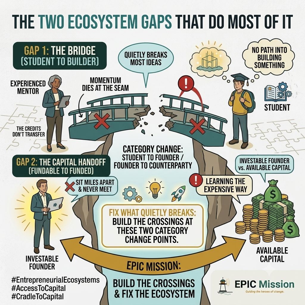 YourEPICMission's tweet photo. Two gates do most of the damage.

The Bridge, where coursework never becomes venturing. And the handoff where a ready founder and available capital never meet.

Build those two crossings, and you fix most of what breaks. https://t.co/3ZJ7e73iYe