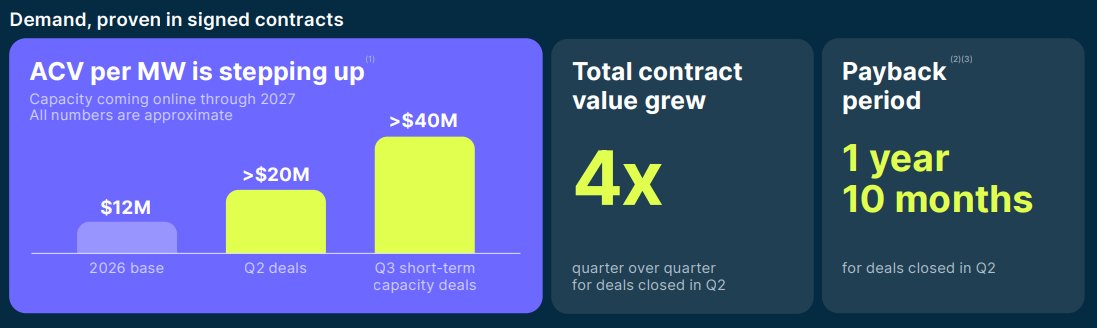 SlimTradea's tweet photo. Una de las cosas que más me han gustado de los resultados de $NBIS es este comentario: 

"Nuestra primera subasta y los acuerdos de capacidad a corto plazo se están mostrando prometedoras. Vemos una oportunidad de precio en el rango de los 40-50 millones de dólares por MW" https://t.co/LZVk2rNkzf