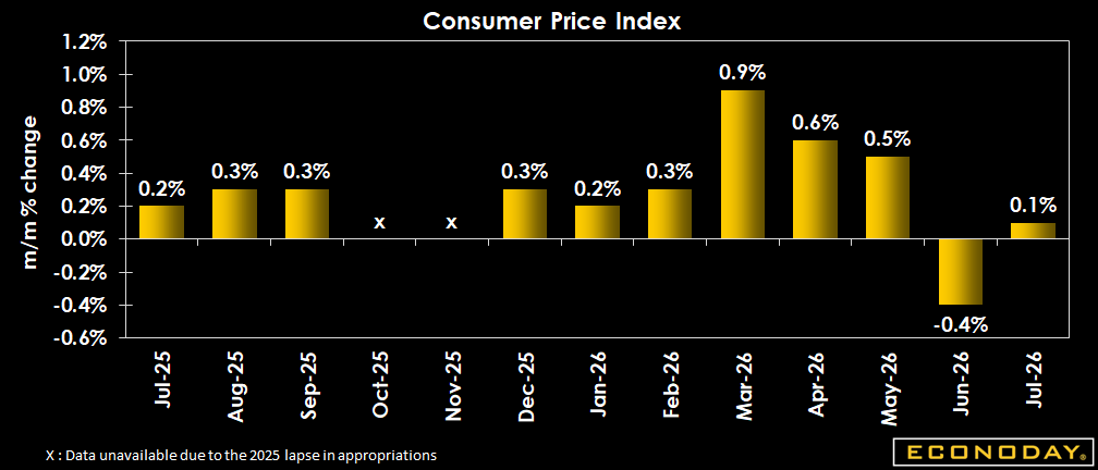 Econoday's tweet photo. July CPI rose just 0.1%, while annual inflation eased to 3.4% and core inflation slowed to 2.5%. Shelter drove most of the monthly increase, while energy fell 1.5%. Inflation is moderating, though energy prices remain 14.7% above a year ago. https://t.co/EfNvsngIKx