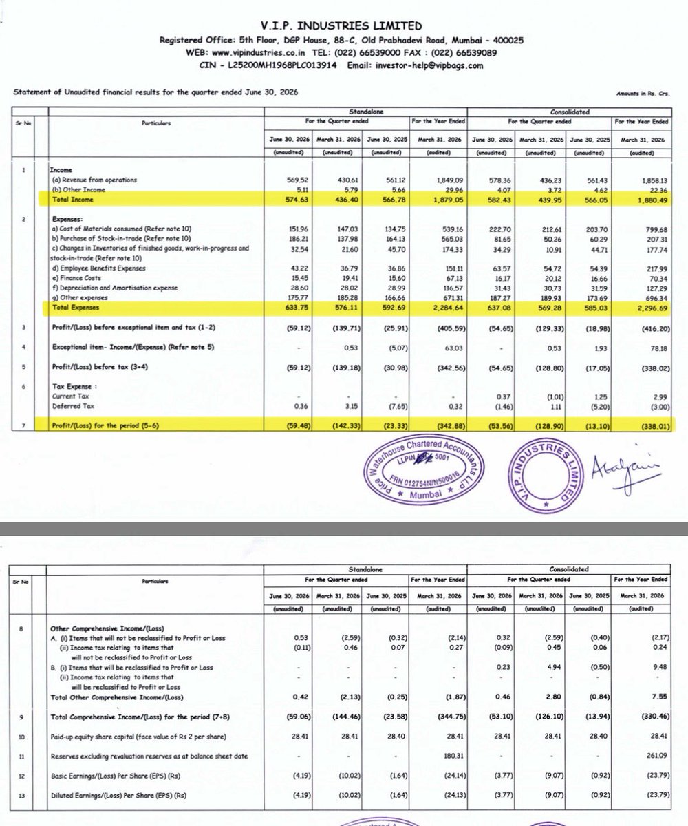 DFinMirror's tweet photo. #VIPInd - VIP Industries Ltd quarterly result - Muted numbers https://t.co/niAbTNctWB