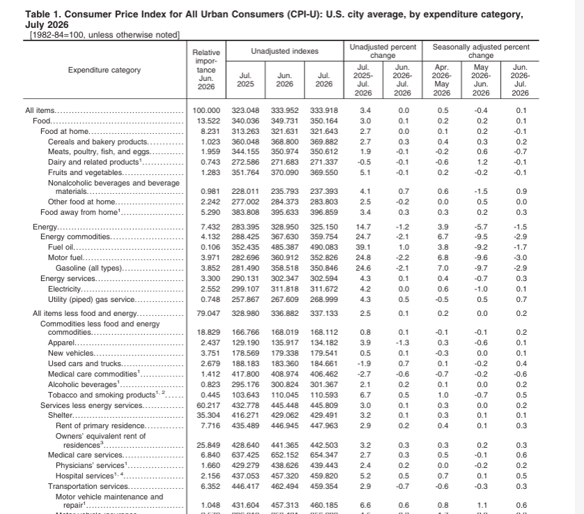 dlacalle_IA's tweet photo. US CPI confirms disinflation is continuing, not accelerating.

Headline CPI: 0.1% MoM, in line with 0.1% consensus

Core CPI: 0.2% MoM, in line with expectations

Headline CPI: 3.4% YoY, unchanged

Core CPI: 2.5% YoY, down from 2.6%. Lowest since March 2021.

Real average hourly earnings: +0.2% YoY

Energy fell 1.5% in July, and gasoline dropped 2.9%. Core goods inflation remained contained at 0.2% YoY.

There is no inflationary case for a rate hike.
