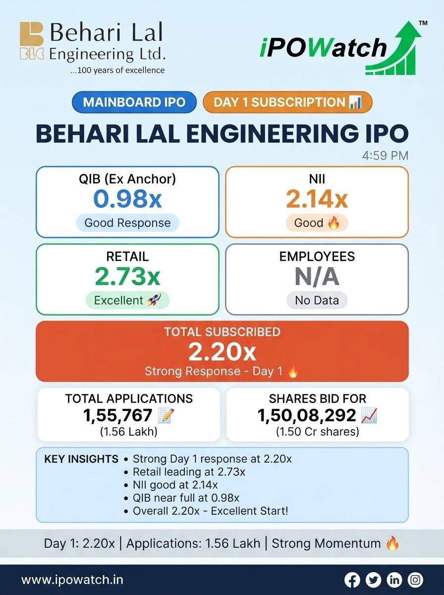 ipowatch_info's tweet photo. 📊 Behari Lal Engineering IPO📈
🏦 QIB (Ex‑Anchor): 0.98x
💼 NII: 2.14x
👤 Retail: 2.73x
✅ Total: 2.20x
🧾 Total applications: 1,55,767
📈 Shares bid for: 1,50,08,292
#BehariLalEngineeringIPO #IPOSubscription #IPOWatch #IPOAlert #BehariLalEngineering https://t.co/v60fxfNTCt