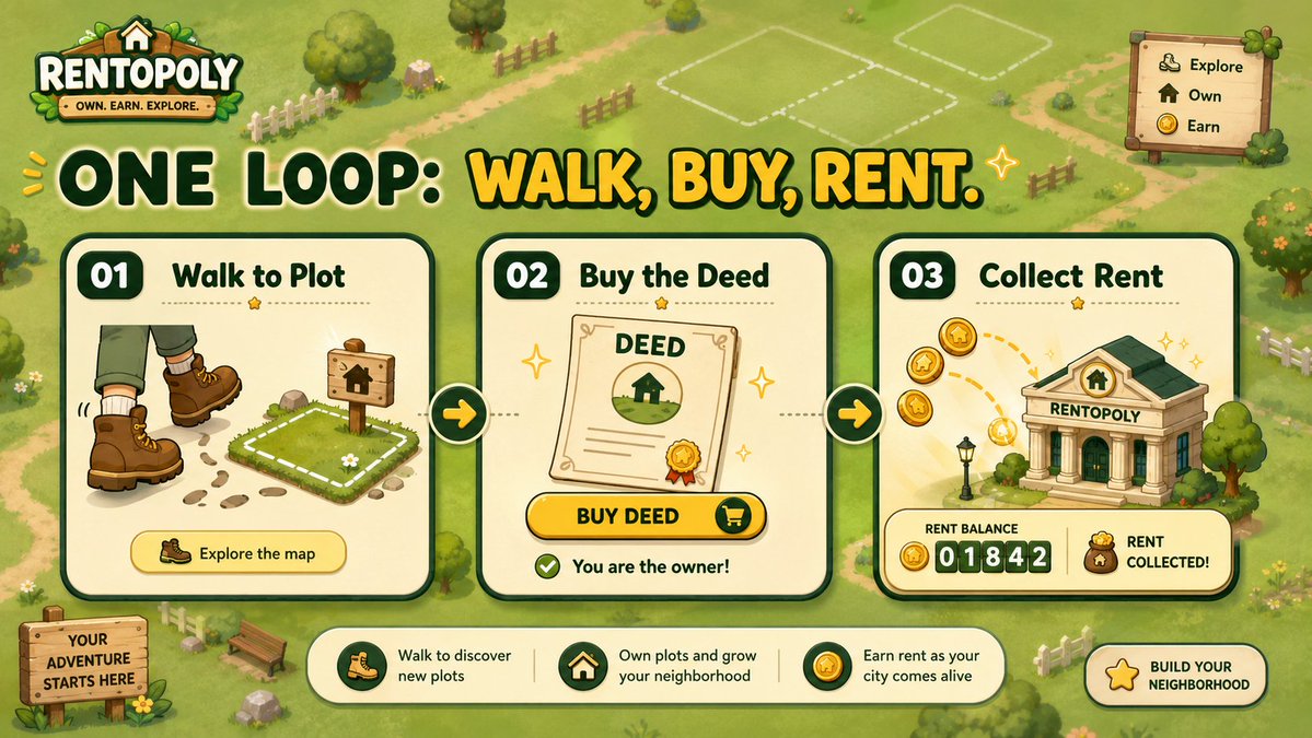 rentopolyzone's tweet photo. This Is Not Another Dark Trading Dashboard.

Rentopoly Uses A Cozy Isometric Town, Simple Movement Controls, Wallet Connection, And Real-rent Mechanics To Make Blockchain Interaction Feel Like Playing A Casual Game. https://t.co/w41meG6BXB