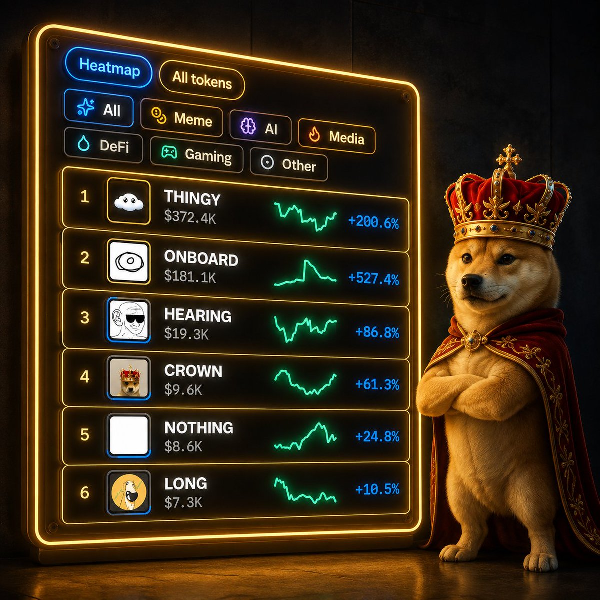Dogwifcrown's tweet photo. $CROWN trading as the number 4 token on @thingsmarket 

Brick by bricks 🧱 

The first dog 🐕 will be top. https://t.co/Mr5kiXlnB6