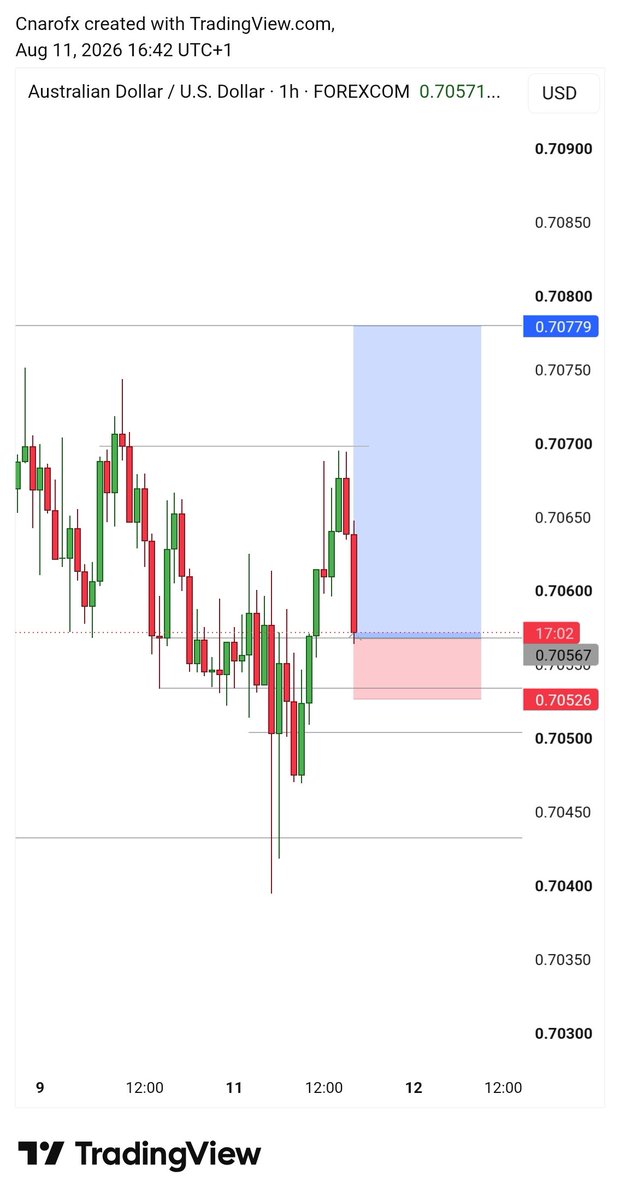 Cnaro01's tweet photo. Audusd crazy https://t.co/OqLCRnQNMD