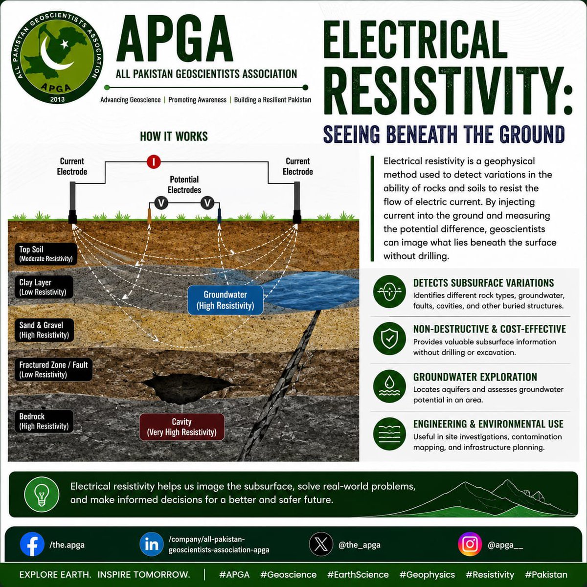 the_apga's tweet photo. ⚡ Electrical Resistivity: Seeing Beneath the Ground

Electrical Resistivity reveals hidden subsurface features without drilling, supporting groundwater exploration, geological mapping, engineering site studies, and environmental investigations. https://t.co/IJFrsWXaIA