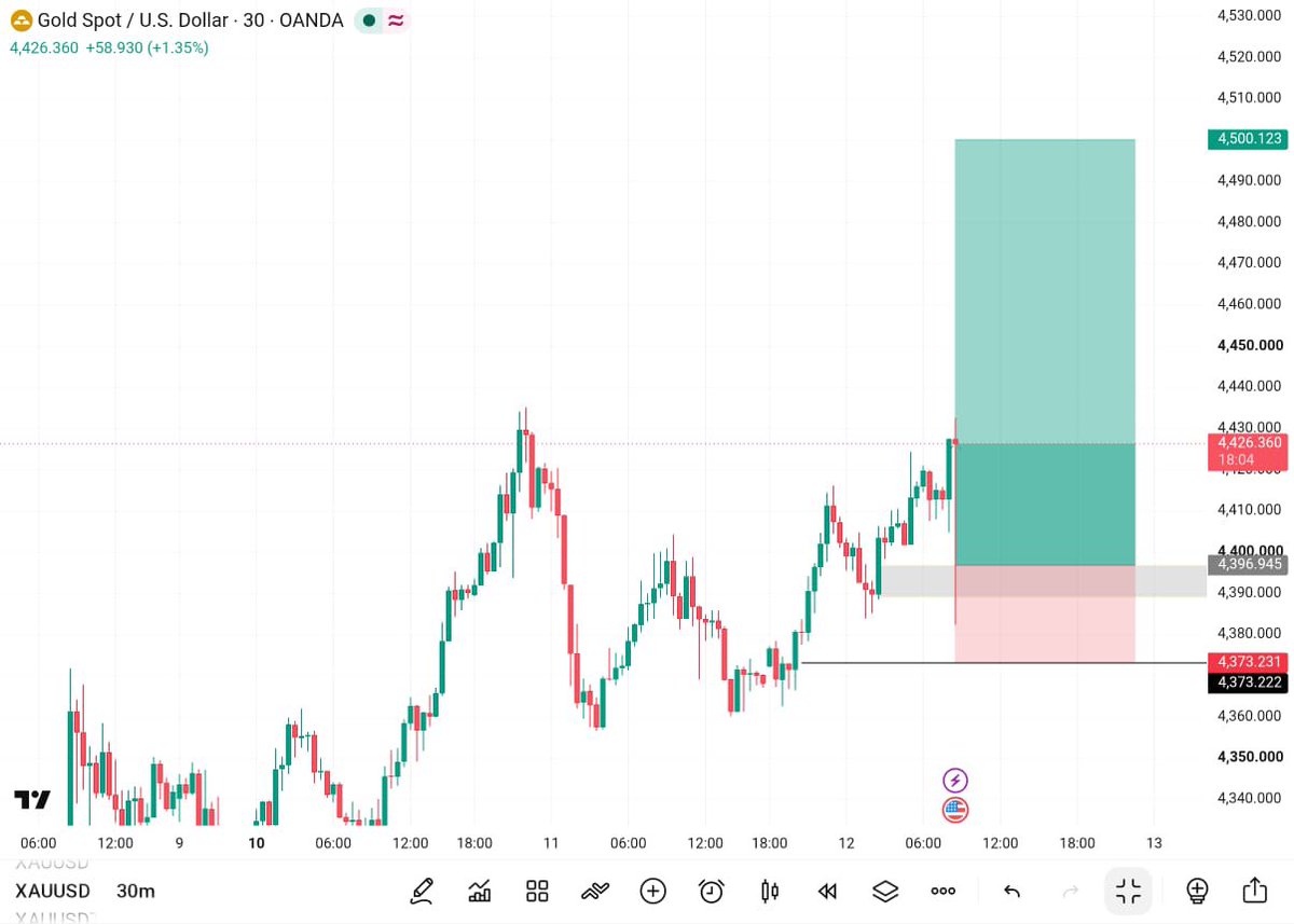 BlueChart_C1's tweet photo. #XAUUSD 320+pips pump 🫶🏻 https://t.co/IW6KZxTs5t