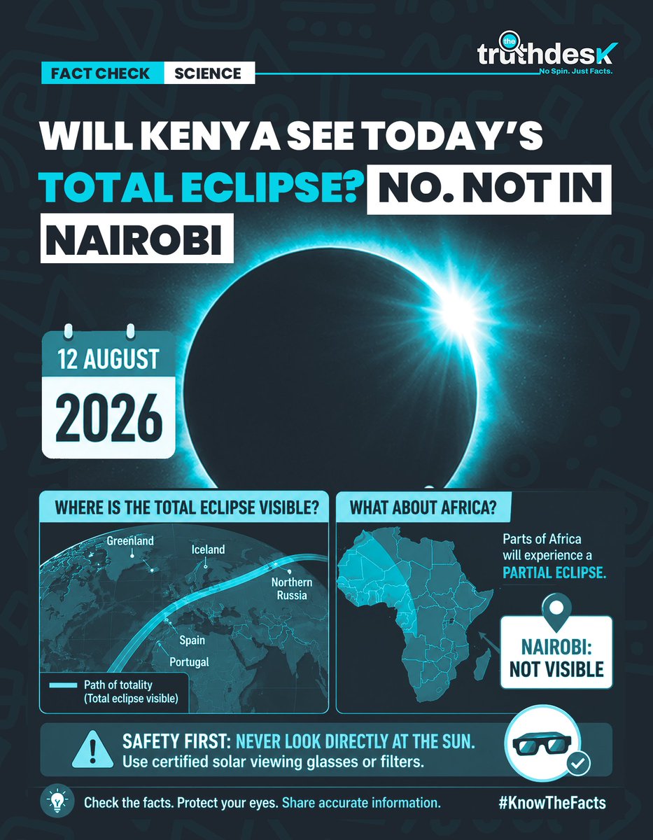 The_TruthDesk's tweet photo. 12TH AUGUST 2026: TOTAL SOLAR ECLIPSE

Will Kenya see today's total solar eclipse?

Not Nairobi. ❌

The solar eclipse is crossing parts of Greenland, Iceland, northern Russia, Spain and Portugal.

Some parts of Africa will see a partial eclipse, but Nairobi will not see this eclipse.

And remember: regular sunglasses are NOT safe for viewing an eclipse.

Check the location. Check the science.

#FactCheck #Science #SolarEclipse #Kenya #Astronomy #Eclipse2026 #KnowTheFacts #TruthDesk