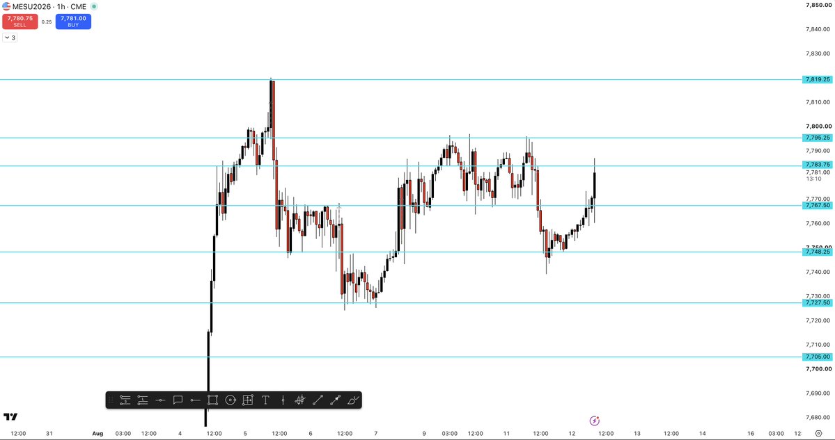 Futures_Jack's tweet photo. Today's levels on ES.
Some volatility coming into the market this morning with the CPI news, but the relevant price levels are mostly unchanged from yesterday. 
Please don't anticipate price to break through these levels, and set your S/Ls and T/Ps accordingly.
Trade well guys. https://t.co/zXkymY3tmr