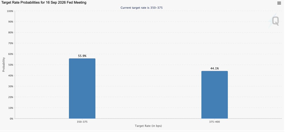 Nifty_Investor1's tweet photo. Rate hike expectations reduced to 44% from 51%
#NFP
#CPI https://t.co/PZ3dUUoXZV