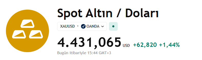 taaardu's tweet photo. ABD verisi ons altına yarar şekilde geldi. Şu veriyle dahi 4400 üzerinde kalıcı olamaza,  4000  desteğindeki gel giti bu sefer 4400 civarında bir süre yaşayacağız demektir. https://t.co/vVK5atPSQe