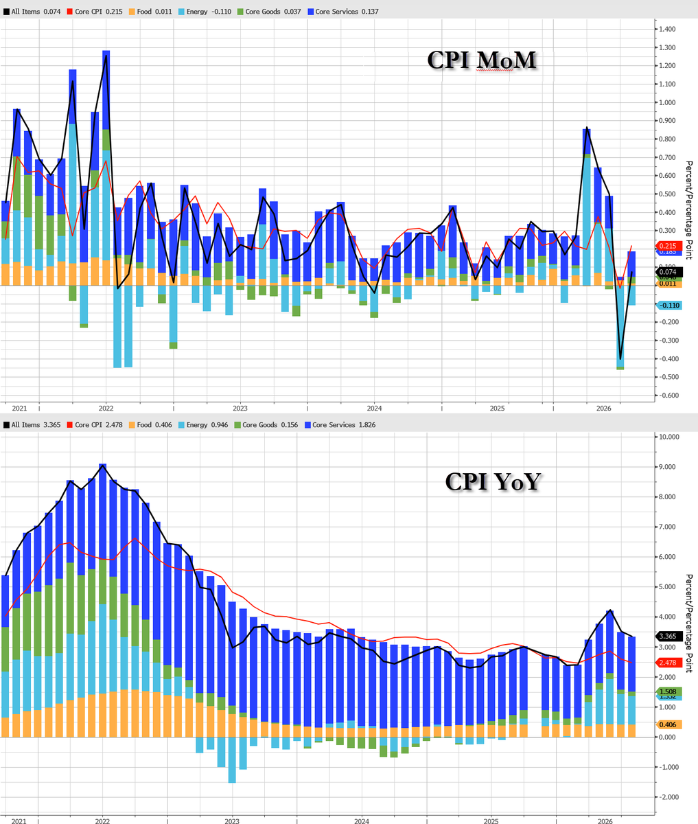 zerohedge's tweet photo. CPI charts (via ECAN) https://t.co/nkt8qvIFcG