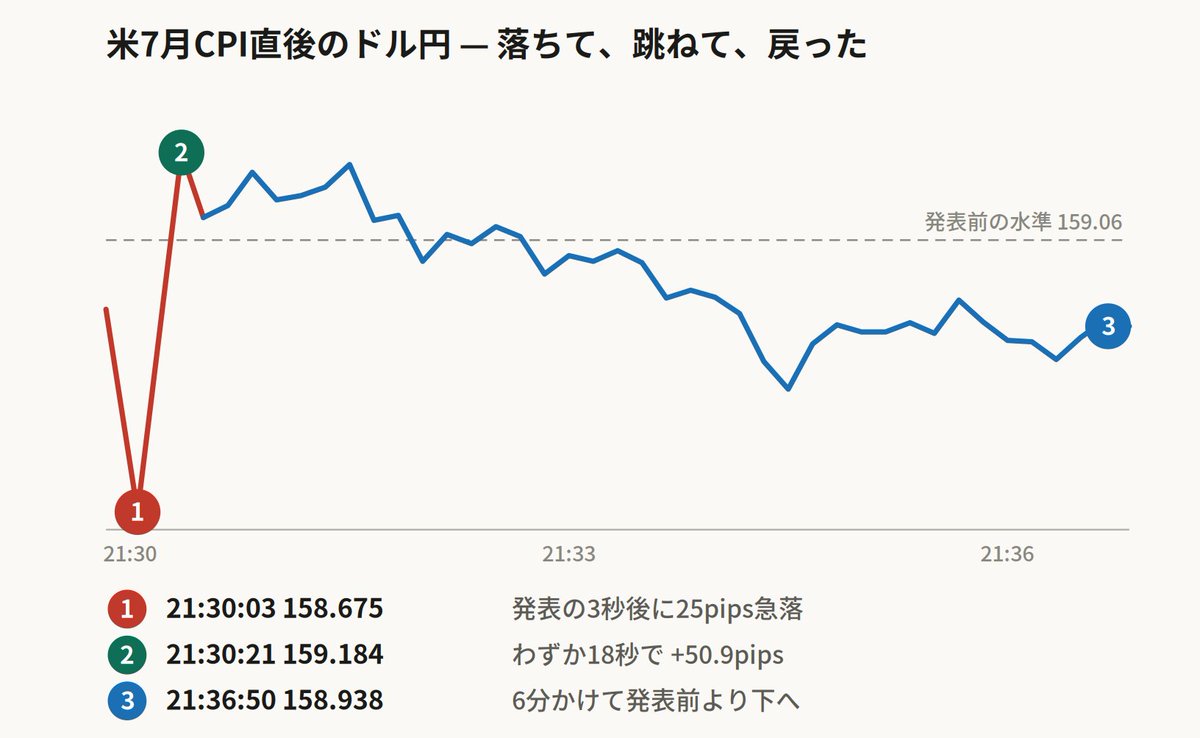 FortuneFox5's tweet photo. CPI後の下落、いったん止まった？

21:42:45 158.744 安値
21:44:48 158.791 二番底（前の安値を割らず）
21:46:37 158.960 ← 2分で+17pips

スプレッドはずっと1pips台のまま。
下げも戻しも、流動性は正常・・・？ https://t.co/YjaxGF3lMo