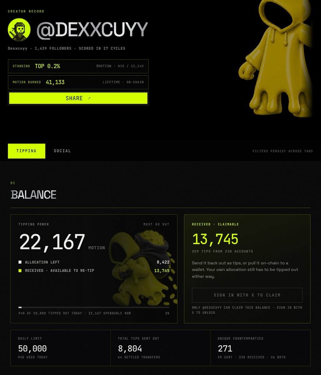 Dexxcuyy's tweet photo. Gila, dari tadi naik terus. Sekarang tipping power gue udah 22,167 $MOTION.

Tapi yang lebih menarik justru cara kerjanya mulai kelihatan. Dari angka gue sekarang, 8,422 masih allocation dan 13,745 berasal dari received tips. Total udah 259 tips dari 238 akun.

Sedikit ilmu buat yang baru masuk: jangan lihat allocation sebagai “uang gratis yang langsung bisa dicairkan”. Allocation itu power yang harus dipakai buat tipping. Sementara tip yang kalian terima bisa masuk sebagai received balance dan bisa di-re-tip ke orang lain atau nanti di-claim sesuai sistemnya.

Jadi menurut gue inti Motion ada di community loop:

aktif → dapat allocation → tip orang → orang lain menerima → tip berputar lagi.

Makanya jangan cuma farming sendiri. Ikut ngobrol, support creator lain, dan kalau punya tipping power, bantu tip orang yang memang aktif di community.

Sekarang gue lebih fokus lihat bagaimana $MOTION terus berputar di community, bukan cuma ngejar angka allocation.