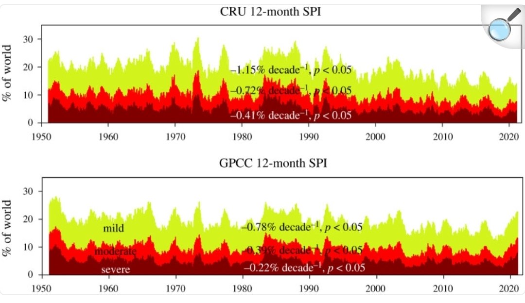 MatthewWielicki's tweet photo. Does climate change increase global drought? 

"Meteorological droughts do not show any substantial changes at the global scale in at least the last 120 years..."

Source: https://t.co/F7CP7Jaje8 https://t.co/vpmRnJP8A1