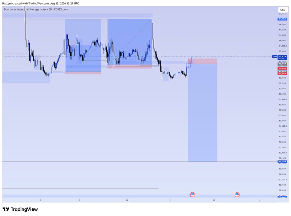 Naf_yrn's tweet photo. SL hit on US30 today. 🎯
No revenge trade. No emotional decisions. Just part of the game.
One loss doesn't change the plan. Back to work. 📈
#US30 #Trading #Forex https://t.co/cPq8SmT8Cm