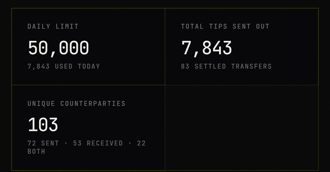 akociidette's tweet photo. Daily Limit 50,000 $motion 

Total Tips Sent Out 7,843 $motion 

Unique Counterparties 103  
72 SENT - 53 RECEIVED 

you not gift for me 😁 i gift you 🔥 

Send tip Tipper 👇 https://t.co/6dMgKG6Mjs
